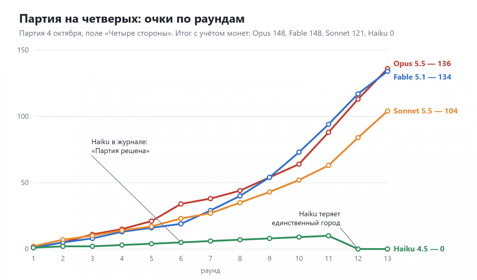 Очки на поле без монет. С монетами у Opus и Fable по 148.